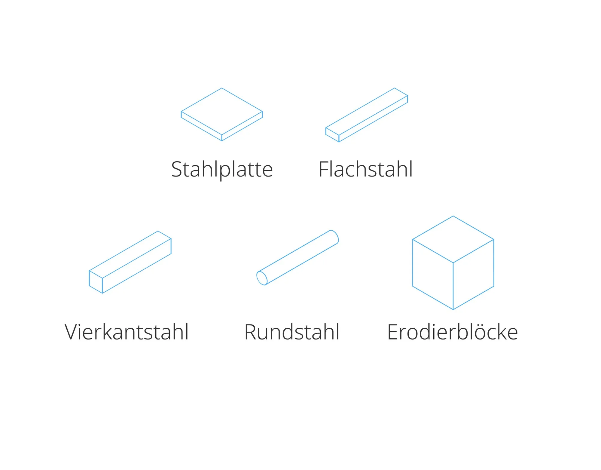 Five light blue line icons: steel plate, flat steel, square steel, round steel and eroding blocks