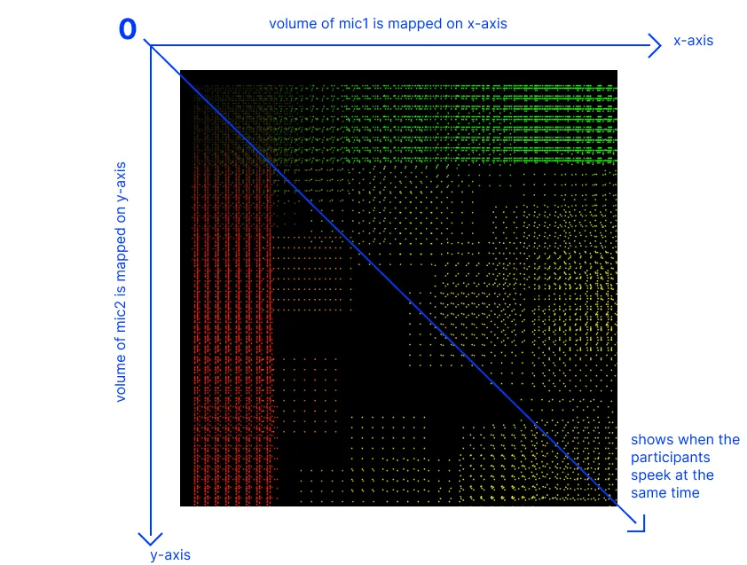 Diagram: volume of mic 1 on the x-axis, mic 2 on the y-axis, diagonal for simultaneous speech